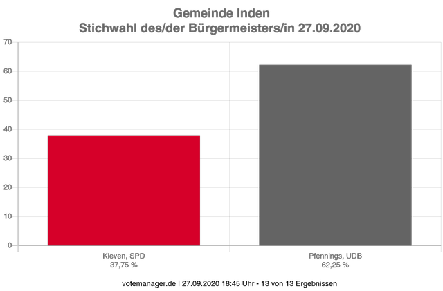 Bürgermeisterstichwahl2020