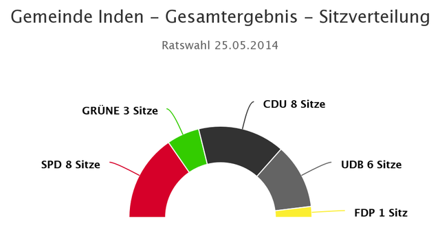 Sitzverteilung Kommunalwahl 2014