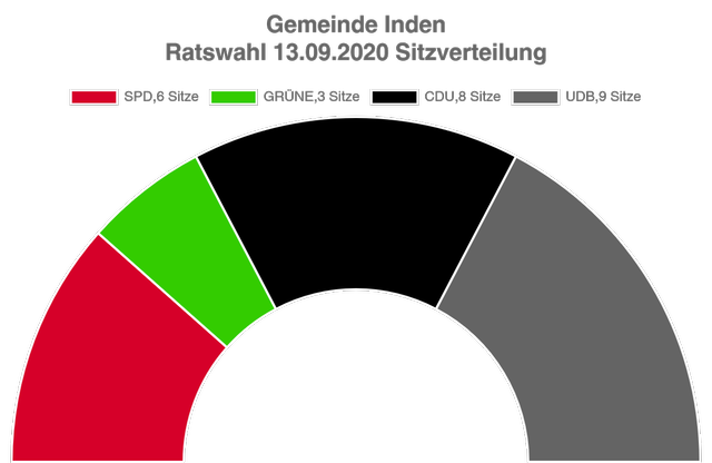 Sitzverteilung Kommunalwahl 2020